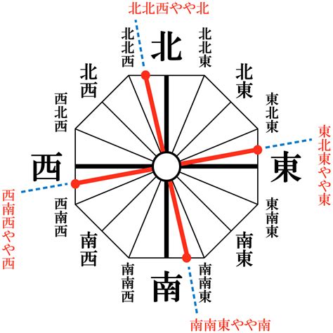 東北東 方位|恵方ってどっちだ!! 東北東・南南東・西南西・北北西。